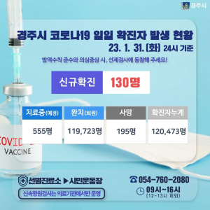 경주시, 31일 코로나 19 추가 확진자 130명 발생