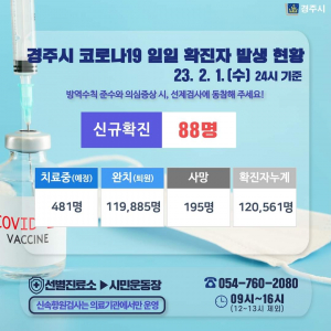 경주시, 1일 코로나 19 추가 확진자 88명 발생