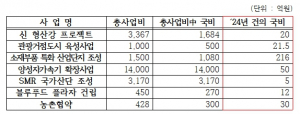 경주시, 내년도 국비확보 시동 ˝목표액 9227억원˝