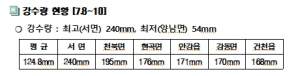 경주시, 집중호우 대처 상황(10일 오전 7시 기준)
