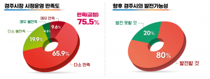 경주시 ˝시민 75.5% 시정운영에 `만족한다`˝