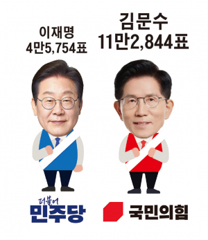 경주지역 대선투표율 79.54% 기록