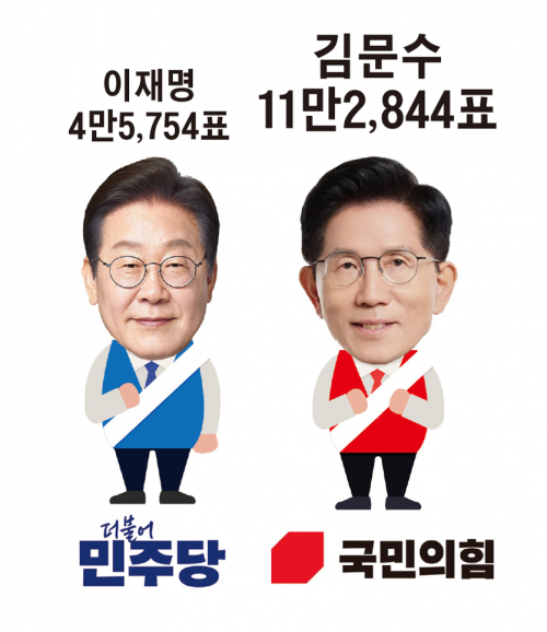 경주지역 대선투표율 79.54% 기록
