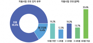 <방폐장 기획특집3>경주 방폐장 유치 20년 지원금 4조 7,927억원