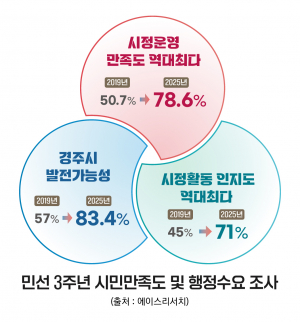 <특집> 경주시민, 10명 중 8명 만족 민선 8기 3주년 ‘성과 행정’으로 입증