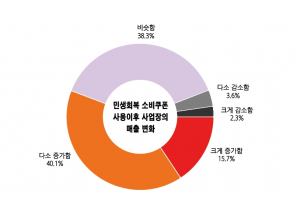 소비쿠폰 효과 ‘뚜렷’…소상공인 매출·고객 모두 증가