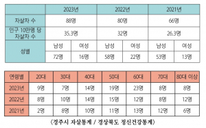 OECD 1위 자살률, 정부 총력전 경북 상위권 경주시는?