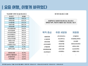 AI가 제안하는‘취향 저격’ 경북 여행 코스 공개