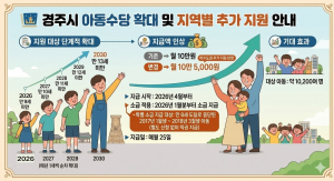 경주시, 아동수당 13세까지 순차적 확대…월 최대 10만5천원 지급