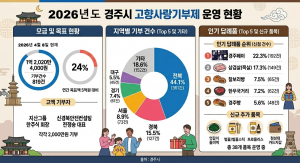 경주 고향사랑기부제 순항…모금 안정세·참여 확대