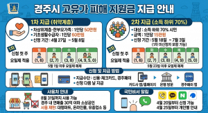 경주시, 고유가 피해지원금 지급…취약계층 최대 60만원
