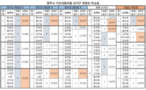 경주 시의원선거구 27일 오후 2시… 최종 판가름