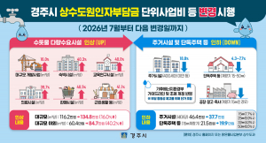 경주시, 상수도 원인자부담금 조정…“많이 쓰는 곳 더 내고 시민 부담 줄인다”