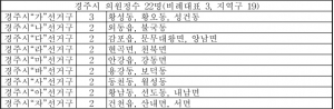 <속보> 경주시 선거구 획정 , 황성 성건 황오 3인 선거구로 확정