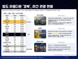 AI가 콕 집어준 경북 야간관광 명소는?