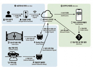 경주시, 정수장 5개소에 스마트 원격 출입 시스템 구축