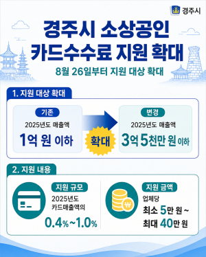 경주시, 소상공인 카드수수료 지원 대상 확대