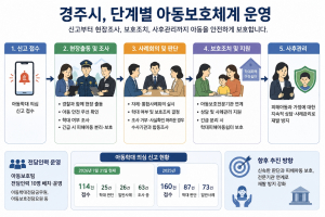 경주시, 아동학대 신고부터 사후관리까지 상시 대응