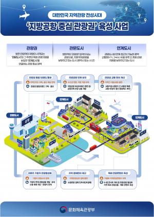 경주, 김해·대구공항 잇는 광역 관광거점으로 도약