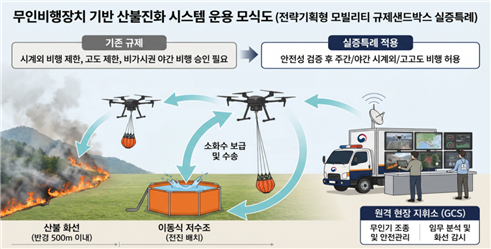 경주 드론기업 ㈜리하이, 고중량 소방드론 산불진화 실증 나선다